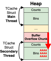 House of IO Overflow