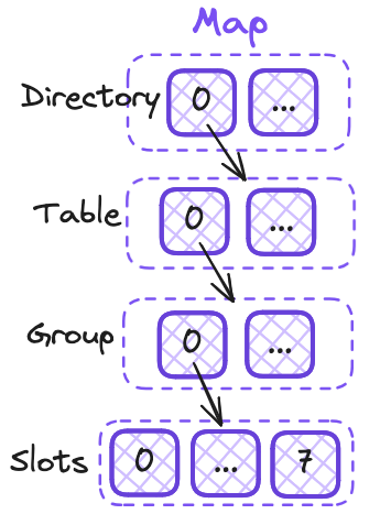 Golang Map Data Structure