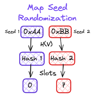 Map Seed Randomization