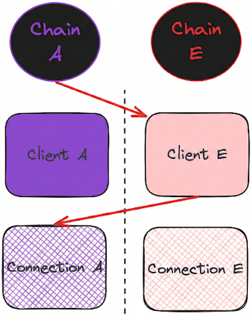 Client Confusion Attack Neutron